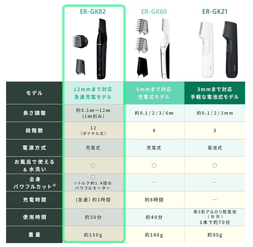 Panasonic Body Trimmer® Body Shaver VIO Compatible Bath Shaving