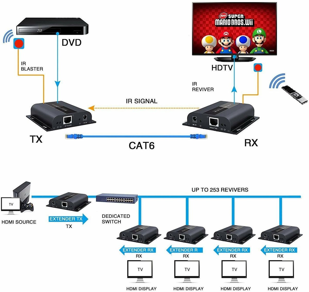J-Tech Digital HDbitT One To Many Ultra HD 4K HDMI Extender Over