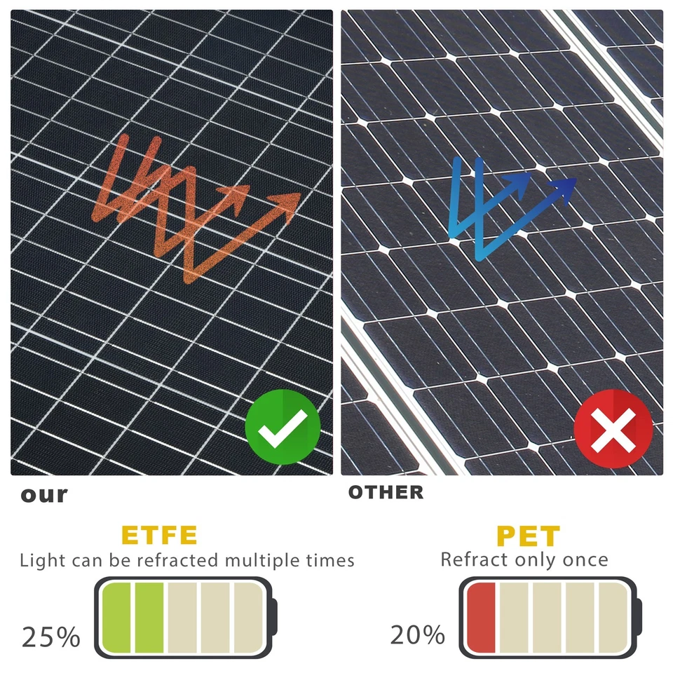 200 Watt Flexibel Solarpanel Solarmodul 200W Monokristallin für Wohnmobil Boot - Bild 4 von 4