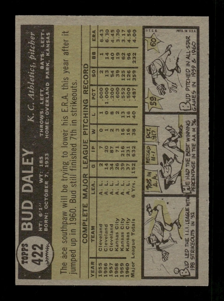 1961 Topps Set Break #422 Bud Daley NR-MINT *BNCARDS* - Image 2 of 2