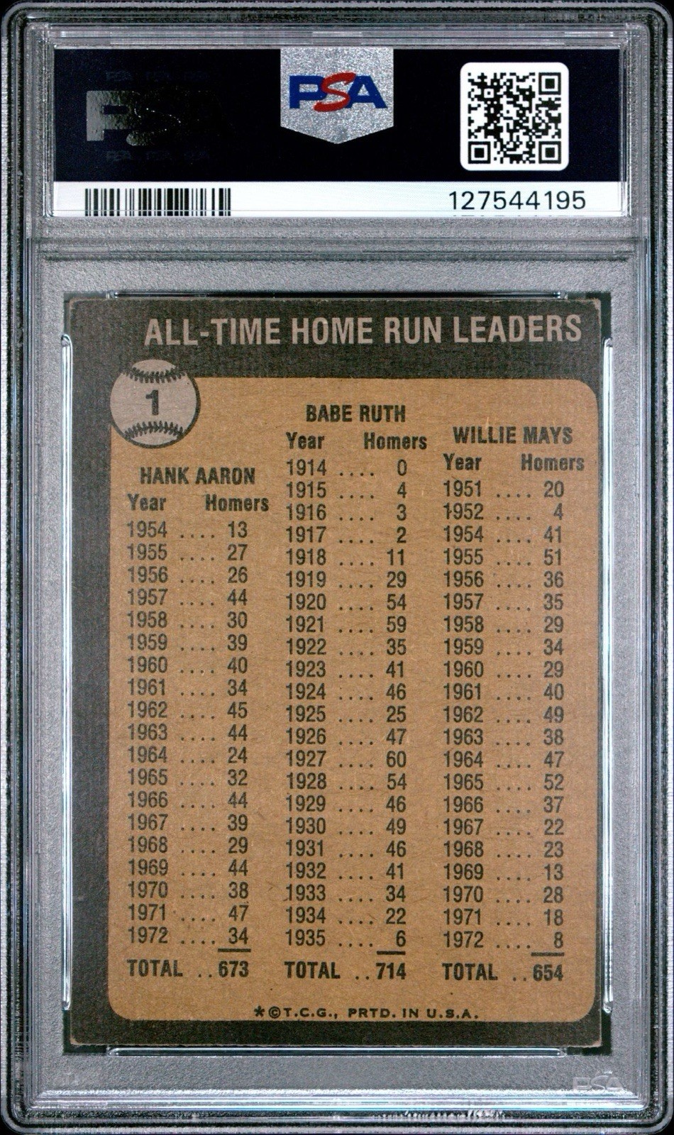 Topps 1973 #1 All-Time Home Run Leaders Ruth Aaron Mays PSA 3 Graded view 3