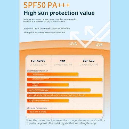 High Factor Sunscreen,High SPF Sunscreen,Non Sticky Good D3P7 Eff Friendly M0M0 - Picture 6 of 12