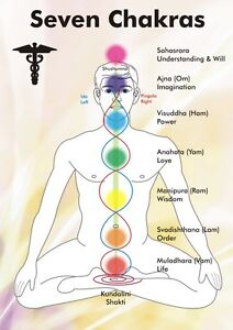 Chakra Chart And Explanation