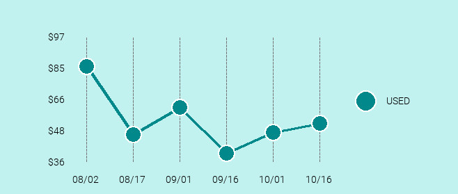 Apple iPad 2 Price Trend Chart Large