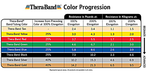 TheraBand Light Exercise Band Pack, Yellow/Red/Green LATEX 3Ft - Free Shipping