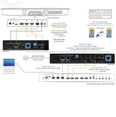 Sound Control Technology (SCT) RC8-CQC-K HDMI/Power/Ethernet Ext Cisco Quad Cam