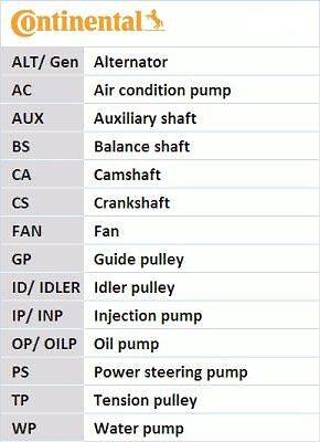 Fits CONTITECH CT1092K1 Timing Belt Set UK Stock - Picture 2 of 6