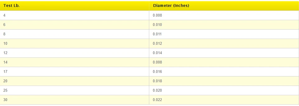 Línea de pesca monofilamento Sufix Elite - 3000 yardas - elige color/clase de línea Foto 4 de 4