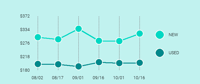 Apple iPad (6th Generation) Price Trend Chart Large