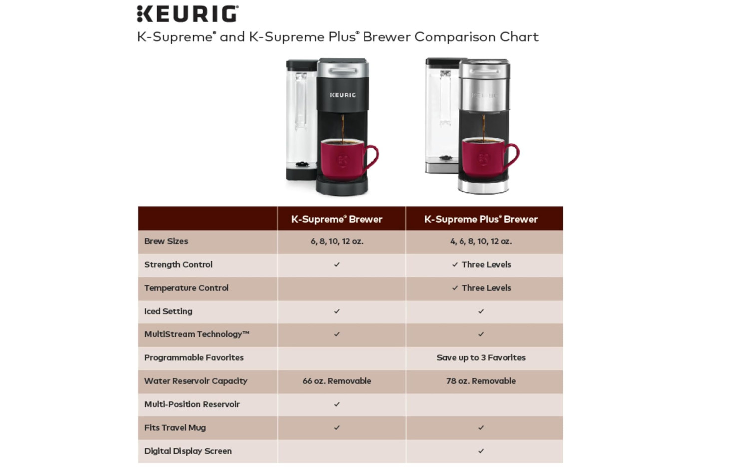 Keurig K-Supreme Single Serve K-Cup Pod Coffee Machine - Black