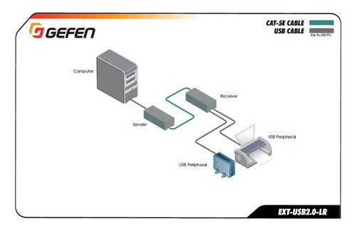GEFEN USB 2.0 LR EXTENDER S (SENDER) + PSU - CAT-5/CAT-5e/CAT-6 TO USB 2.0 - Bild 6 von 7