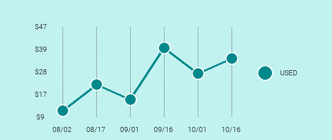 BlackBerry Bold 9930 Price Trend Chart Large