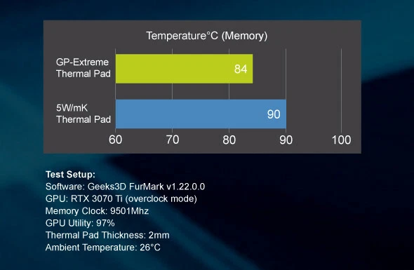 Gelid Solutions GP Extreme 2.0mm Thermal Pad 80 x 40 x 2 mm 12 W/mK RM-48 Del - Image 4 of 4