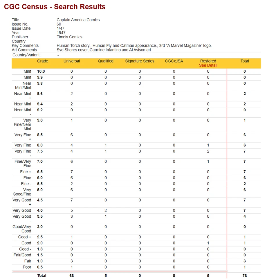 1947 TIMELY CAPTAIN AMERICA #80 & BATMAN #34 CGC 1ST HUMAN FLY KEY O GURI BRAZIL - Image 4 of 4