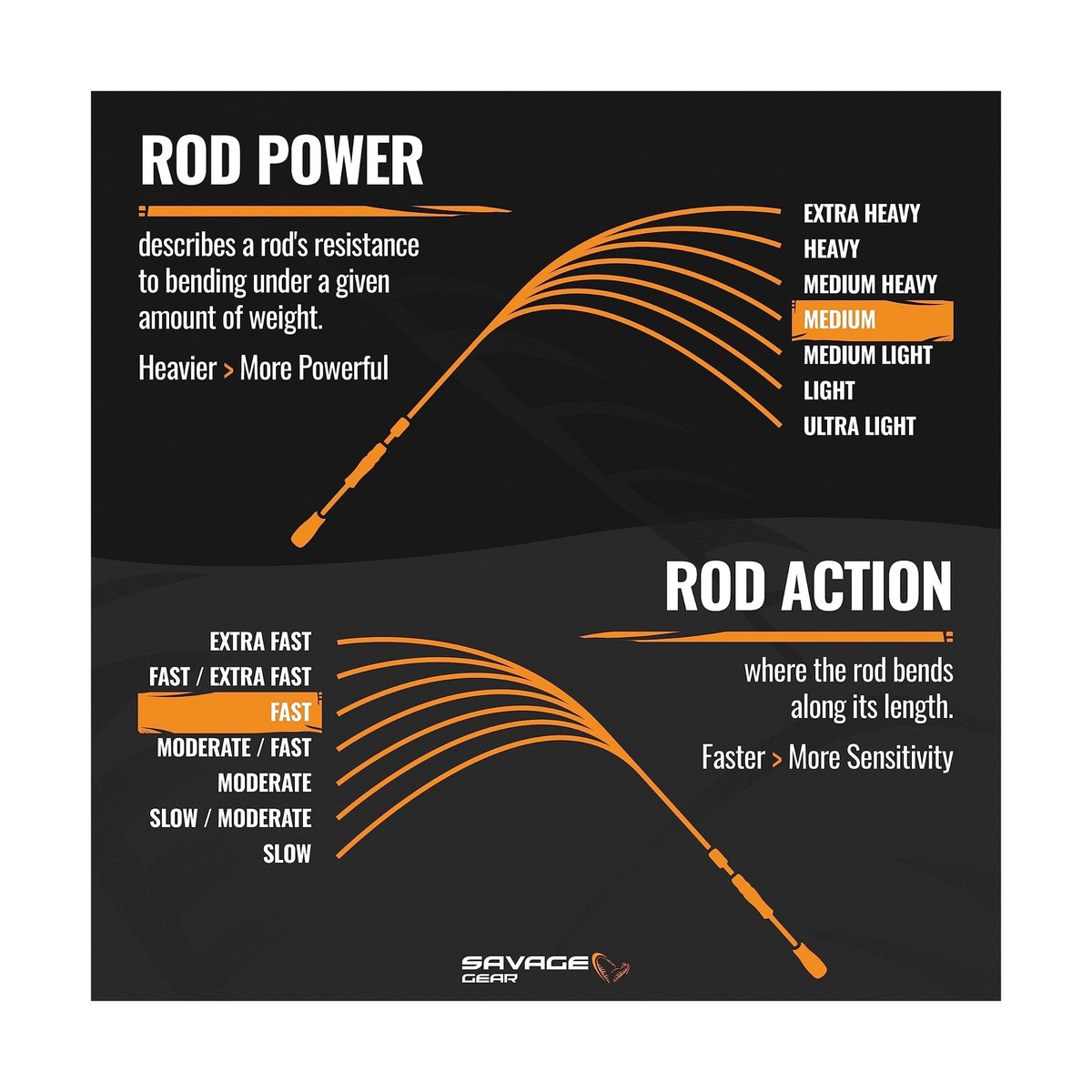 Medium Light What Are Fast Action Rods Good For Medium Heavy