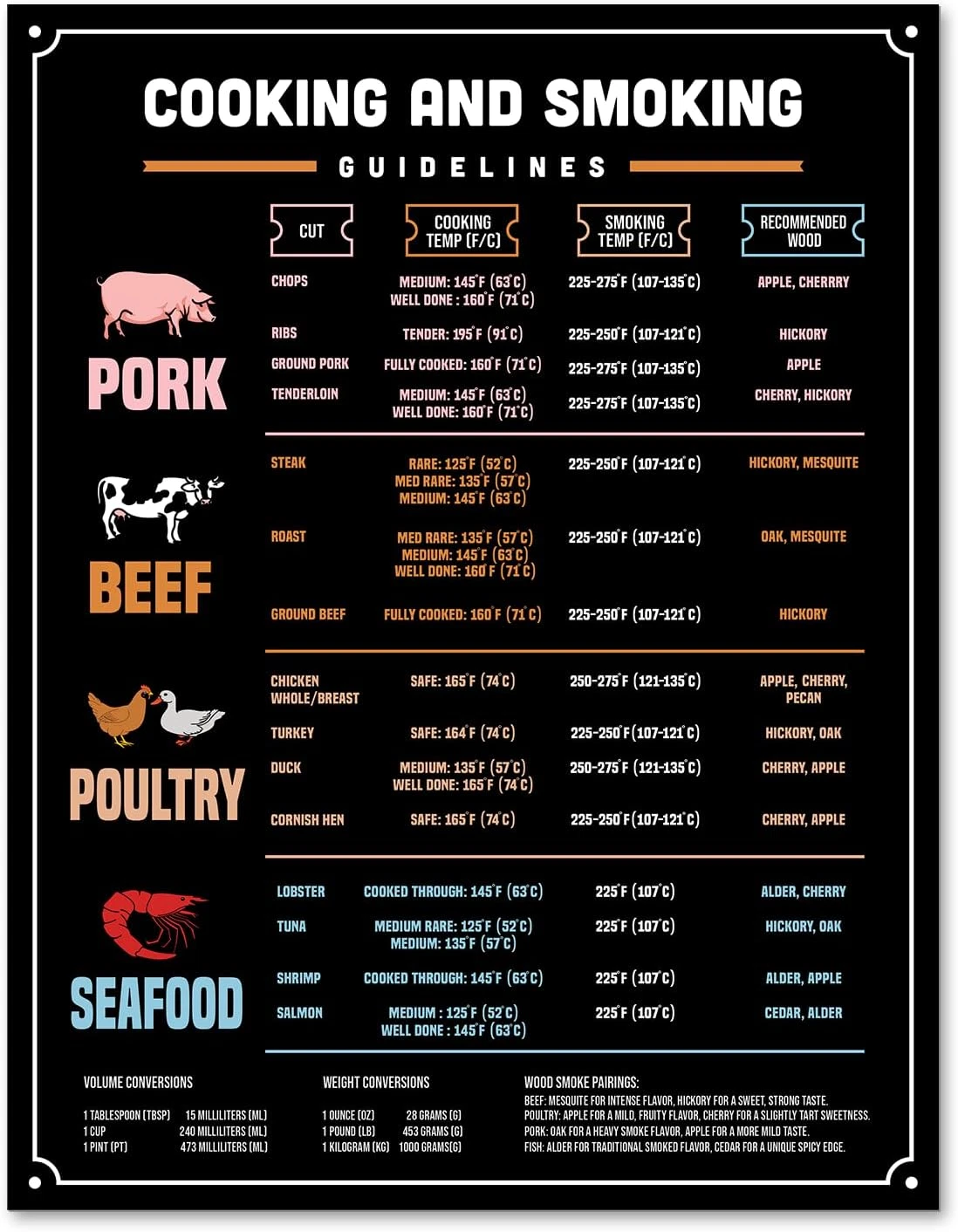 Meat and Smoking Temperature Guide Magnet | Butcher’S Chart for Beef, Poultry, P