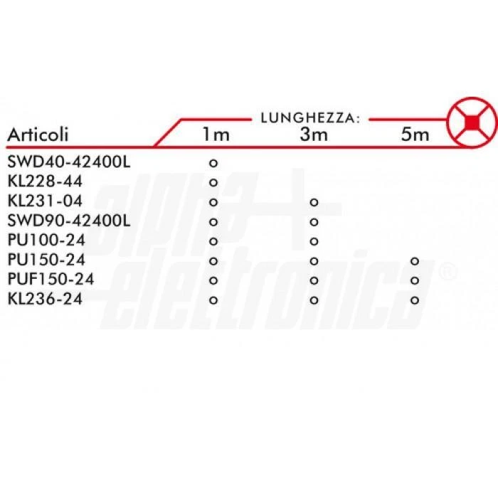 Striscia Led 240 Led/m 2835 24Vdc 19,2W/m Bianco caldo 3000K Alpha Elettronica J - Immagine 4 di 4