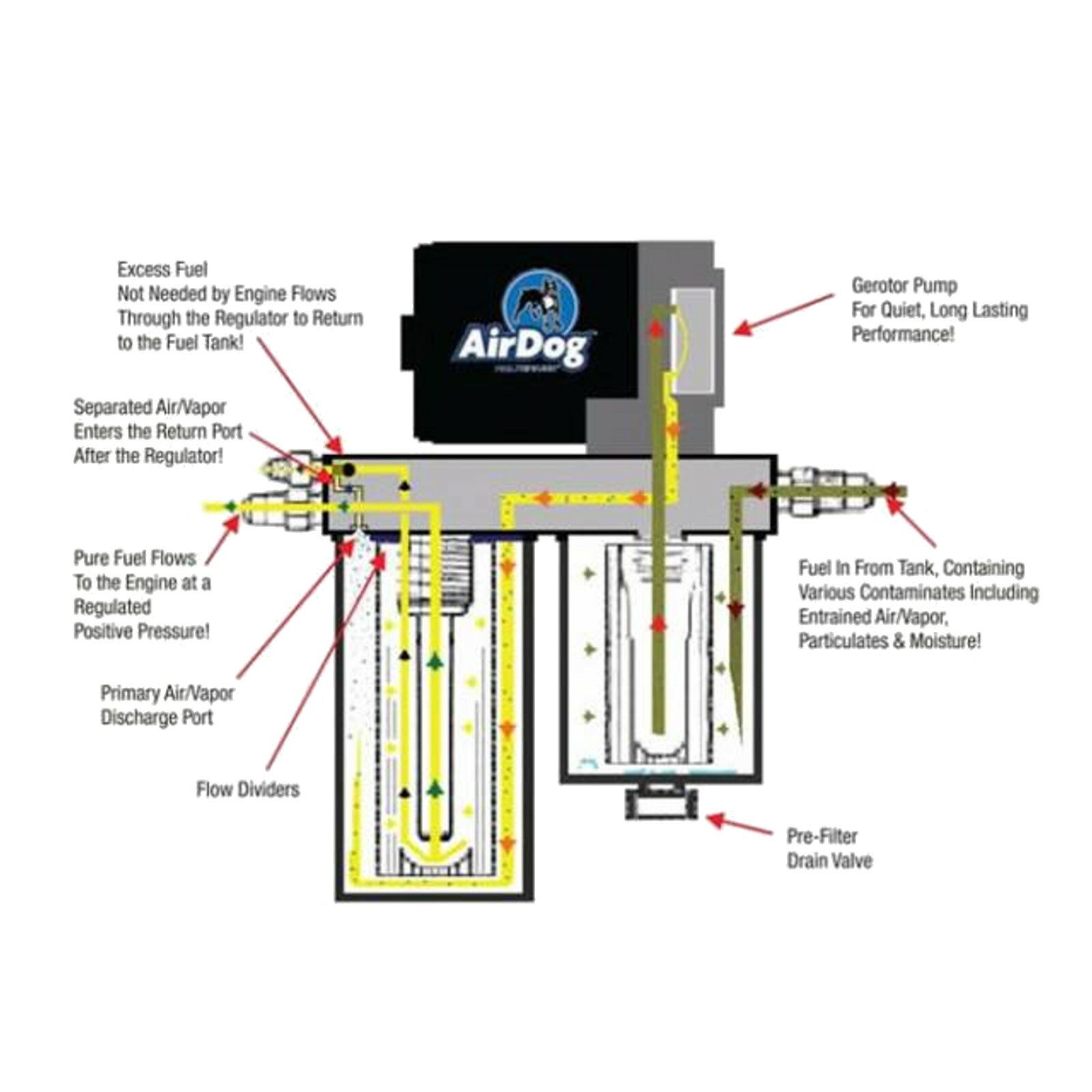 AirDog 100GPH Fuel Lift Pump Separator 0110 Duramax 6.6L Diesel LB7