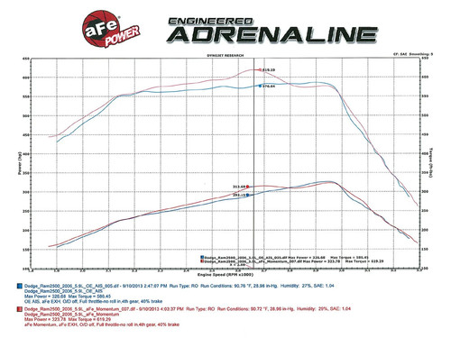 aFe 50-72002 Cold Air Intake System Kit Set for 03-07 Ram 2500 3500 5.9L Cummins - Foto 7 di 8