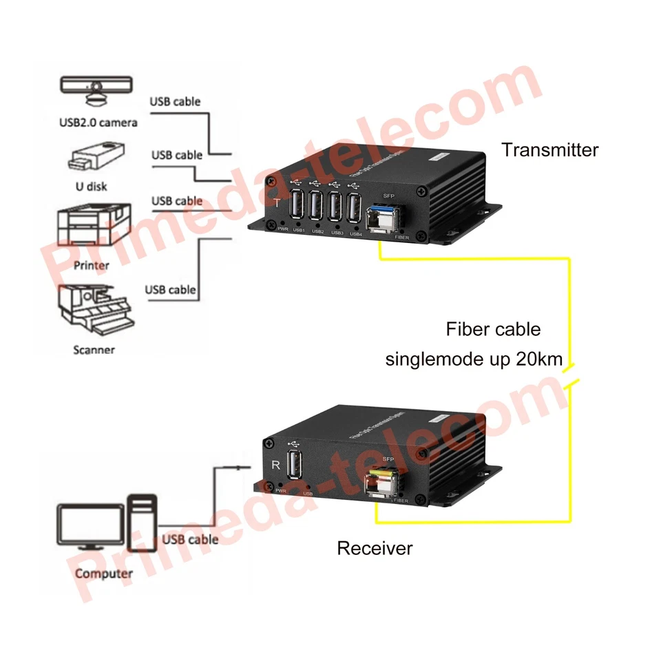 4 Ports USB2.0 over Fiber optic Extender LC Singlemode single Fiber up to 20Km - Image 4 of 4