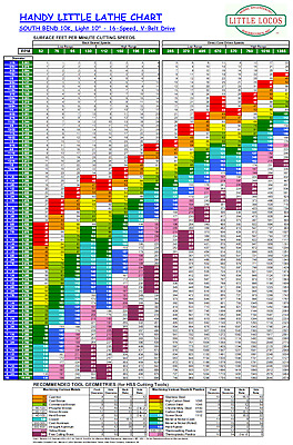 Cutting Speed Chart