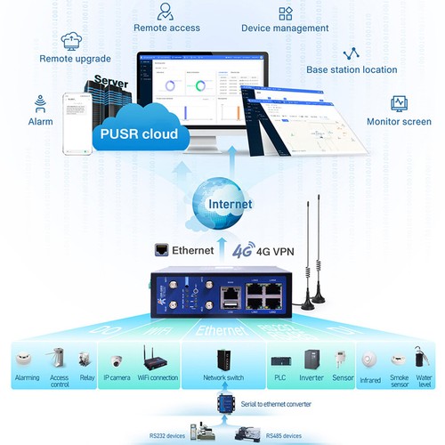 Controlador de E/S USR-G809-E 4G Router VPN celular industrial 4G LTE Wifi DI/DO - Imagen 6 de 11