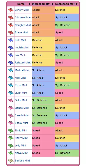 Nature Pokemon: Every Nature And Which Stats They Change (Easy Guide)