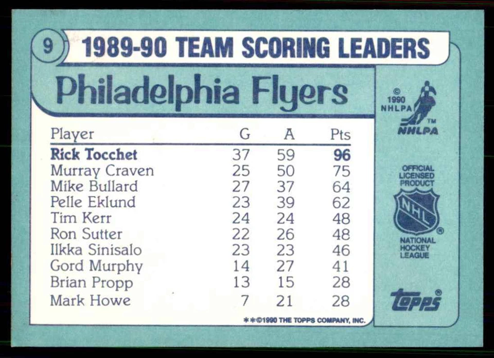 1990-91 Topps Team Scoring Leaders Rick Tocchet Philadelphia Flyers #9 - Image 2 of 2