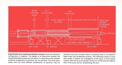 Auto Resonant Accelerator Concept Proton Ion Wave System Vtg Magazine Excerpt