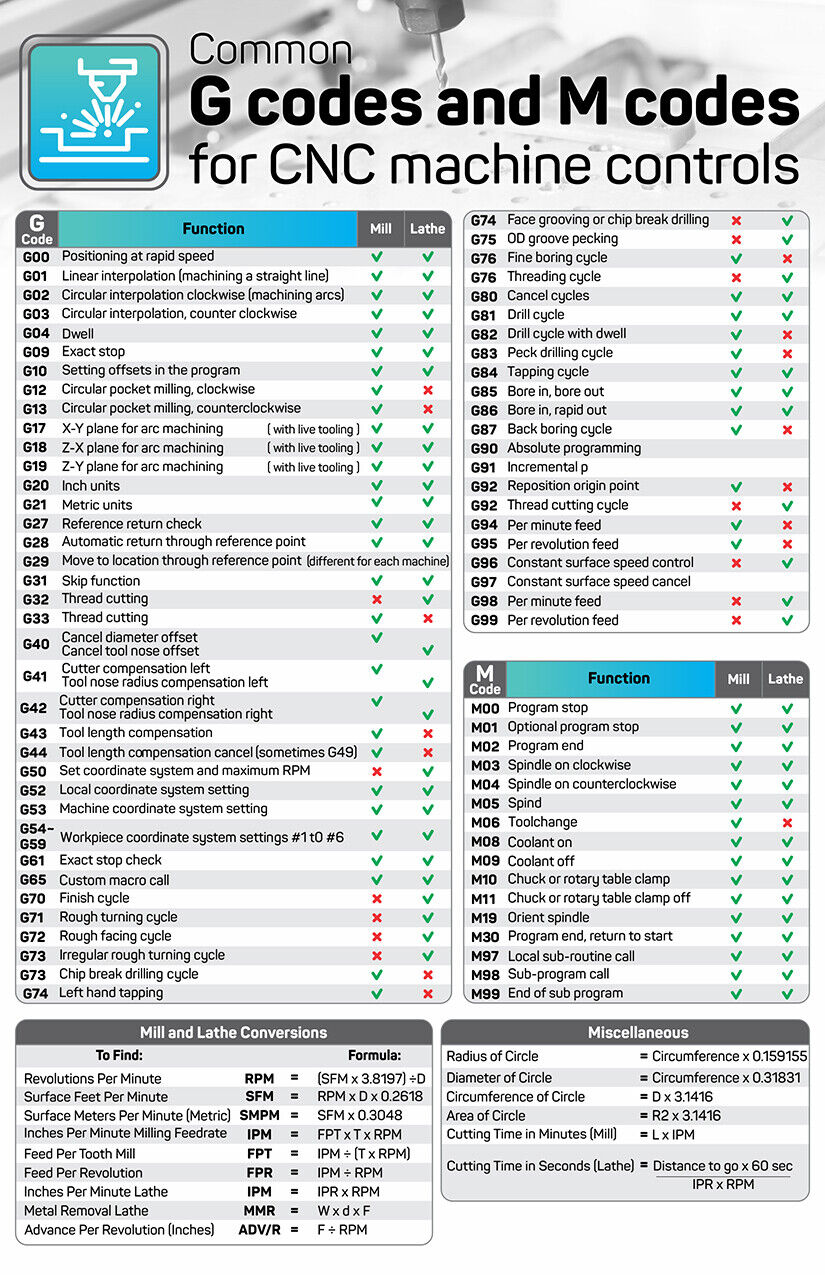 Common G-Codes & M-Codes for CNC Machines MAGNETIC Chart 5.5x8.5