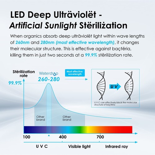 Waterdrop LED UV͎ Ultrąviolët Water Sterilizër Filter for Kitchen, UVS01 - Picture 4 of 9
