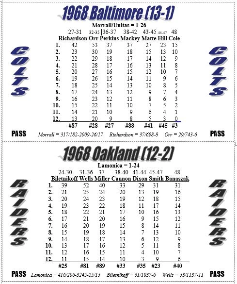 1968 NFL/AFL Season Solitaire Stat-Based Football Simulation Game - New   - Image 3 of 3