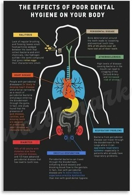 Poor Dental Hygiene Effects Poster Oral Health Wall Art Print