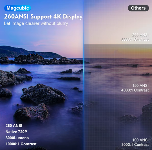 MAGCUBIC PROJECTOR HY300 ANDROID 11 260ANSI BLUETOOTH USB-Lowest Magcubic price! - Picture 6 of 18