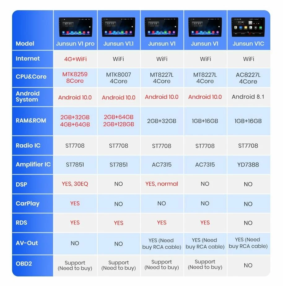 Junsun V1pro V1 Android Car Stereo Radio GPS Navigation Head Unit Upgrade 2din - Image 2 of 4