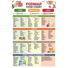 FODMAP Food List Chart Poster Low FODMAP Diet Guide for IBS Meal Prep Plan