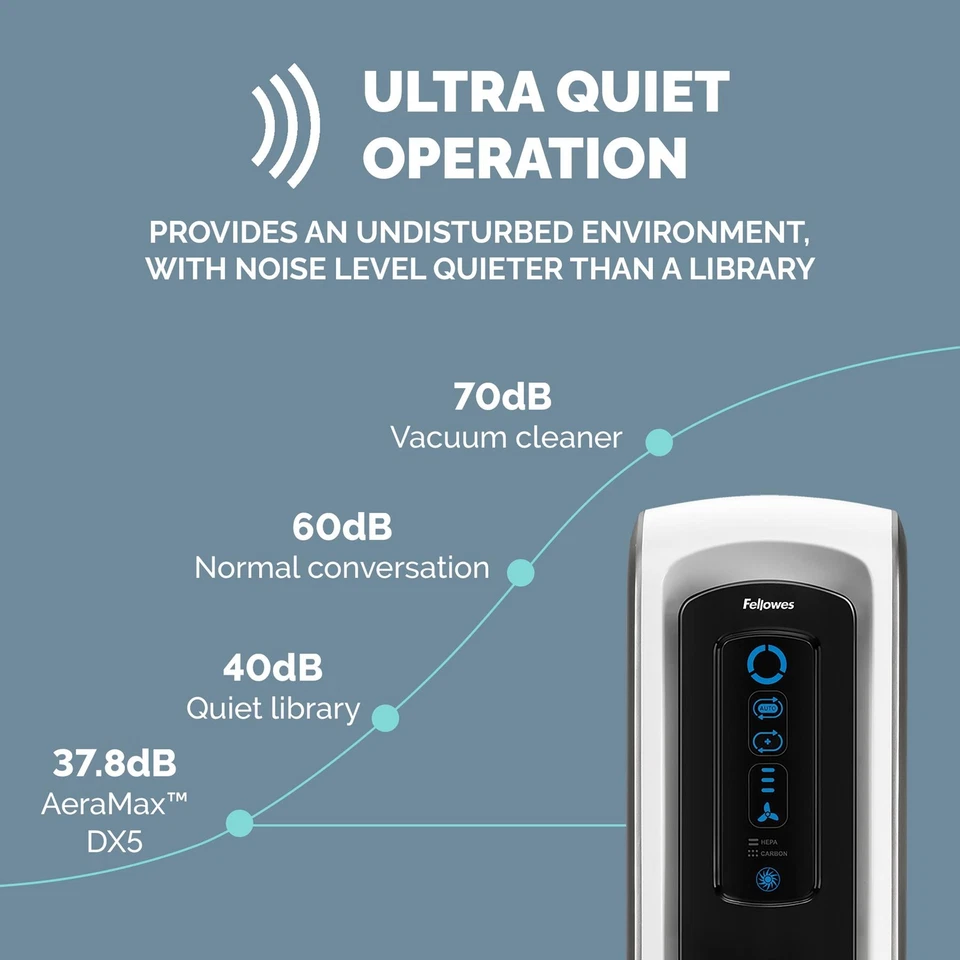 Fellowes Air Purifiers for Home up to 20m2 with Carbon and HEPA Filter DX5 - Image 4 of 4