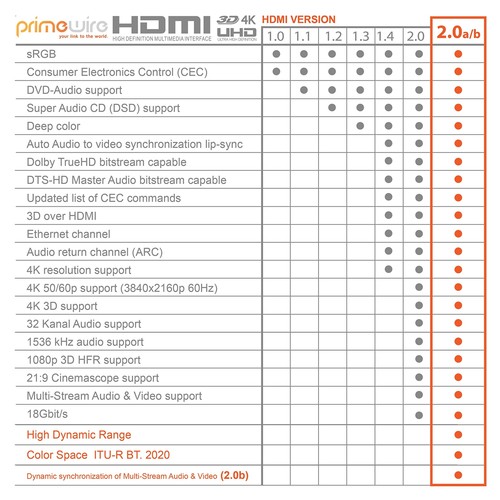 CSL - 4k HDMI Kabel 2.0-10m - Ultra HD 4k @ 60Hz - High Speed with Ethernet -... - 第 7/7 張圖片
