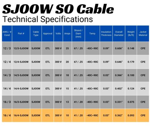 WindyNation 16/4 16 AWG 4 Conductor SJOOW Cable Cord Wire 300V Portable Power - Picture 76 of 112