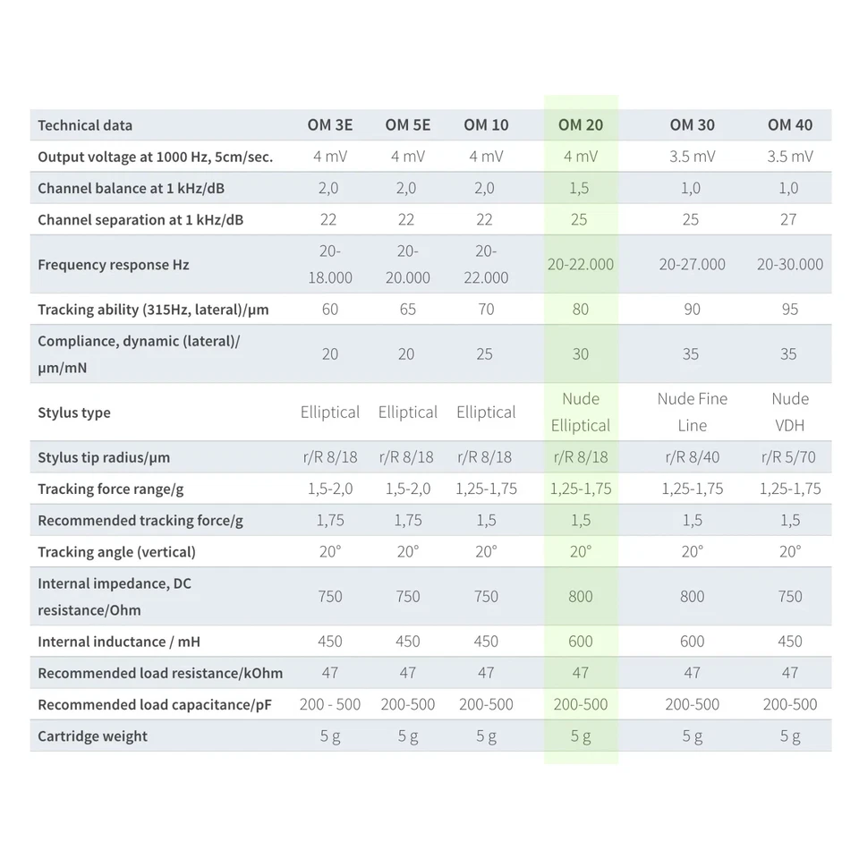 Lápiz óptico de repuesto elíptico desnudo Ortofon OM 20 (OM20) 🔥NUEVO🔥 Foto 3 de 4