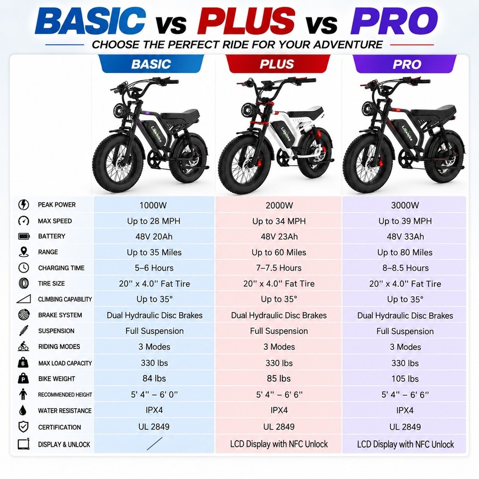 Electric Bike for Adults 3000W Peak 48V 33Ah 80Miles 39MPH 20