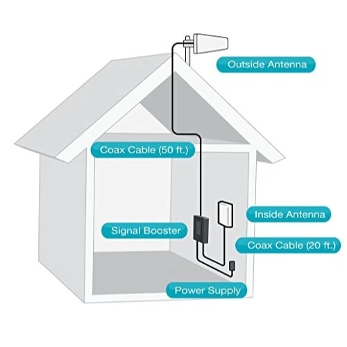 FUSION4HOME YAGI PANEL Most Powerful Cell Phone Signal Booster for Large Homes - Image 3 of 4