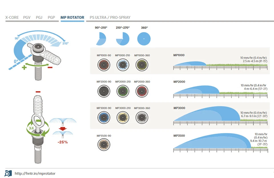 Hunter MP ROTATOR Düsen Düse Sprinkler MP1000 MP2000 MP3000 MP800SR MP815 STRIPS - Bild 3 von 3