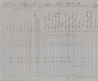 1878, Fort Laramie, Lt. Alexander Smead, 4 Quarterly reports signed, +++pages — photo 3