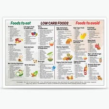 Quark Low Carb Food List Chart Canvas Poster 12L x 16W, Black 07 Unframed 