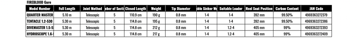 Canne à Pêche Shimano Fire Blood Gure Opale Eye Hydroscope - 1.6-530 - Tige Télescopique ISO
