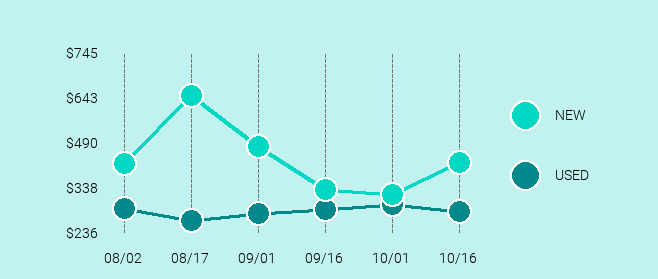 Apple iPad Pro (1st Generation) Price Trend Chart Large