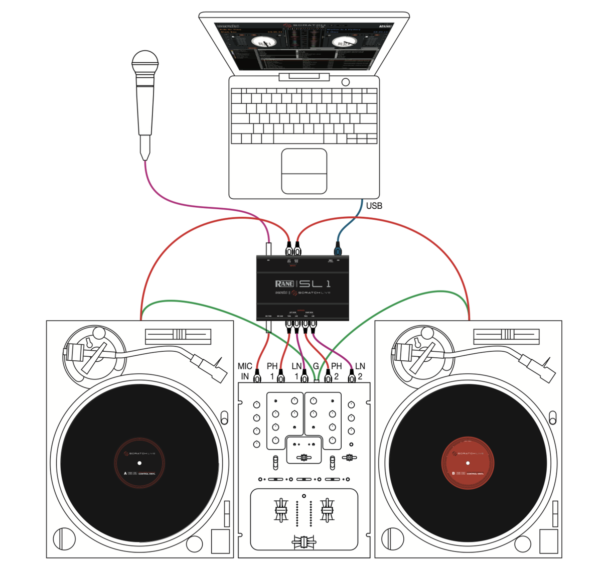 Rane Serato Scratch Live SL1 DJ interface | eBay UK