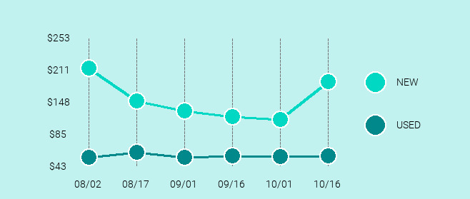 Samsung Galaxy S5 Price Trend Chart Large