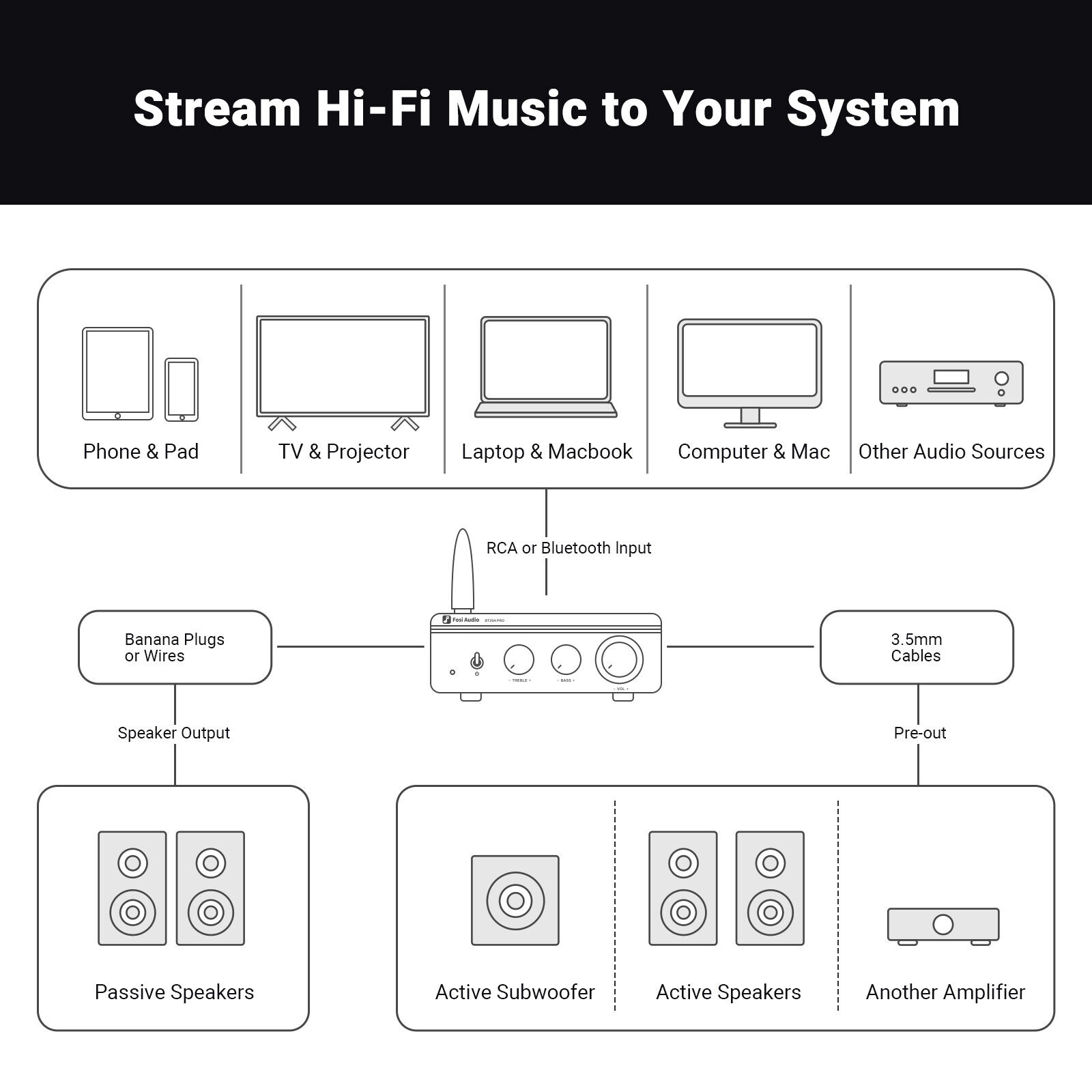 Fosi Audio-Amplificateur Bluetooth 5.0, Stéréo 2 Canaux, Récepteur de  Médailles, Mini HiFi Classe D, Système Audio Domestique, BT20A, 2x100W -  AliExpress